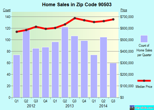 Zip code 90503 (Torrance, CA) real estate house value trends