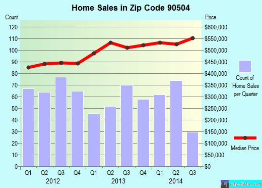 Zip code 90504 (Torrance, CA) real estate house value trends