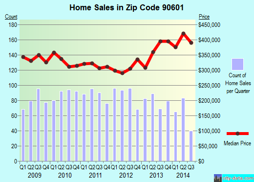 Zip code 90601 (Whittier, CA) real estate house value trends