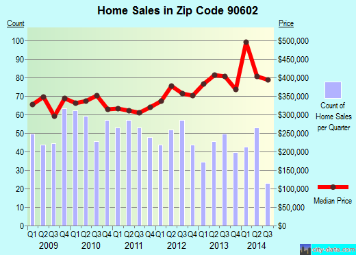Zip code 90602 (Whittier, CA) real estate house value trends