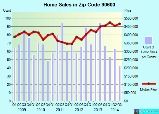 Zip code 90603 (Whittier, CA) real estate house value trends
