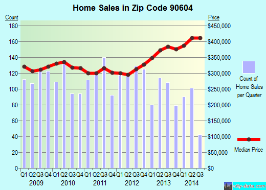 Zip code 90604 (Whittier, CA) real estate house value trends