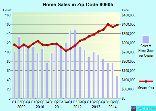 Zip code 90605 (Whittier, CA) real estate house value trends