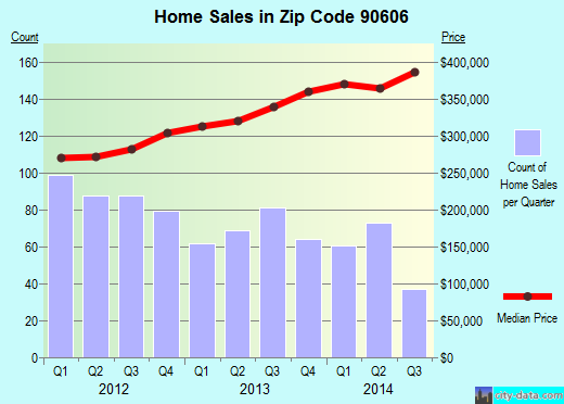 Zip code 90606 (Whittier, CA) real estate house value trends