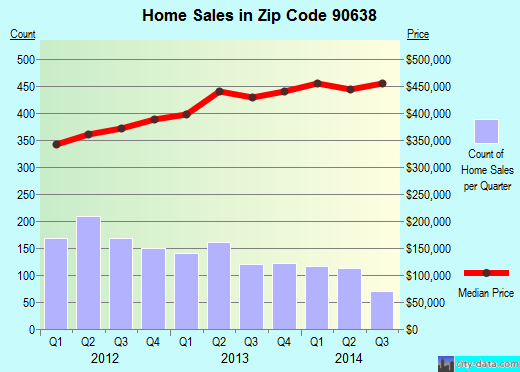 Zip code 90638 (La Mirada, CA) real estate house value trends