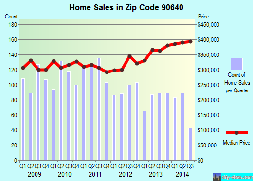 Zip code 90640 (Montebello, CA) real estate house value trends