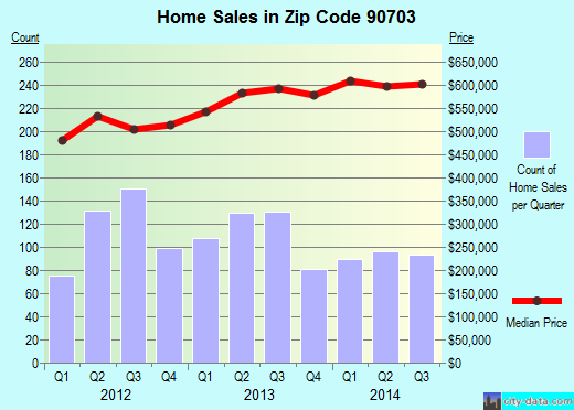 Zip code 90703 (Cerritos, CA) real estate house value trends