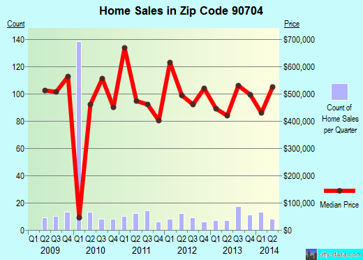 Zip code 90704 (Avalon, CA) real estate house value trends
