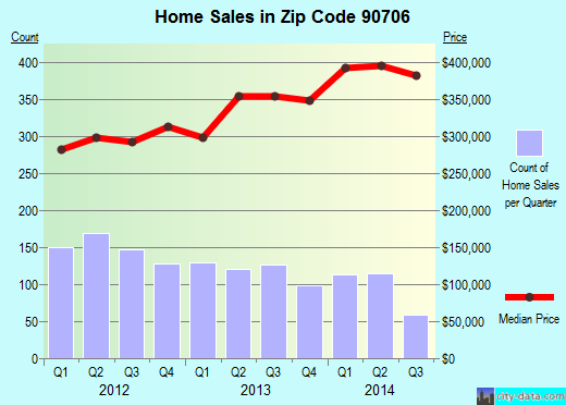 Zip code 90706 (Bellflower, CA) real estate house value trends