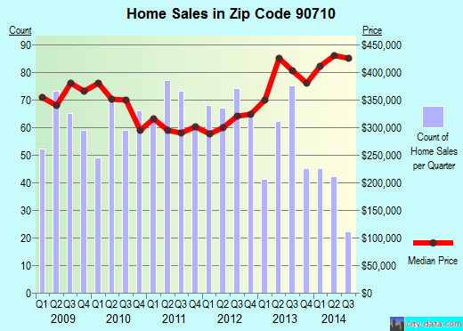 Zip code 90710 (Los Angeles, CA) real estate house value trends