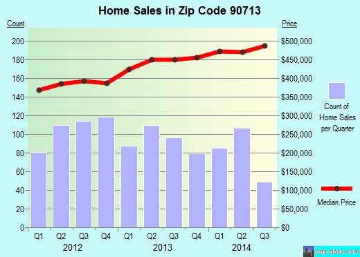 Zip code 90713 (Lakewood, CA) real estate house value trends