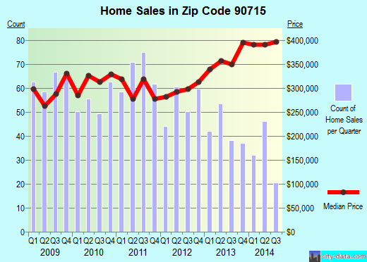 Zip code 90715 (Lakewood, CA) real estate house value trends