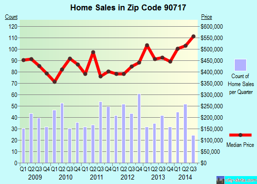 Zip code 90717 (Lomita, CA) real estate house value trends