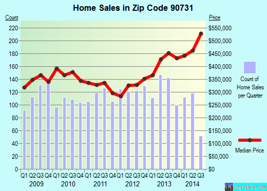 Zip code 90731 (Los Angeles, CA) real estate house value trends