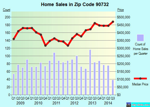 Zip code 90732 (Los Angeles, CA) real estate house value trends