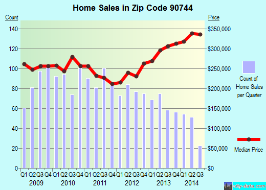 Zip code 90744 (Los Angeles, CA) real estate house value trends