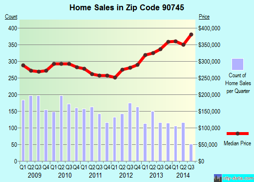 Zip code 90745 (Carson, CA) real estate house value trends