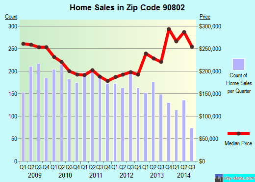 Zip code 90802 (Long Beach, CA) real estate house value trends