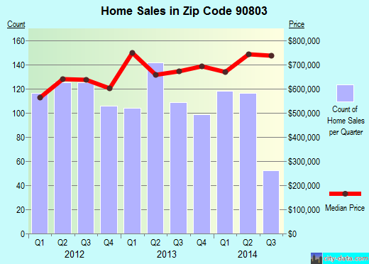 Zip code 90803 (Long Beach, CA) real estate house value trends