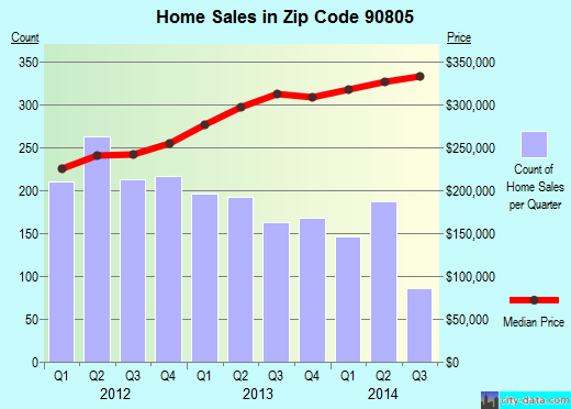 Zip code 90805 (Long Beach, CA) real estate house value trends