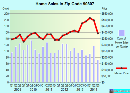 Zip code 90807 (Long Beach, CA) real estate house value trends
