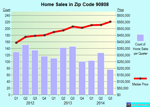 Zip code 90808 (Long Beach, CA) real estate house value trends