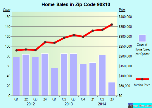 Zip code 90810 (Long Beach, CA) real estate house value trends