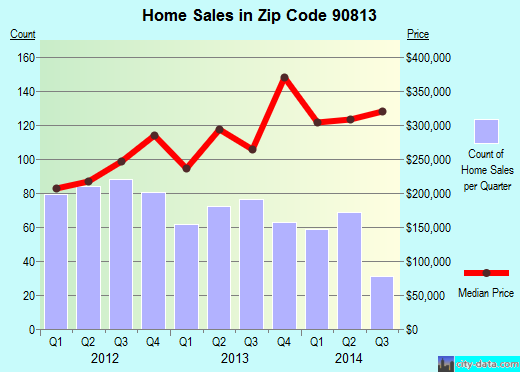 Zip code 90813 (Long Beach, CA) real estate house value trends