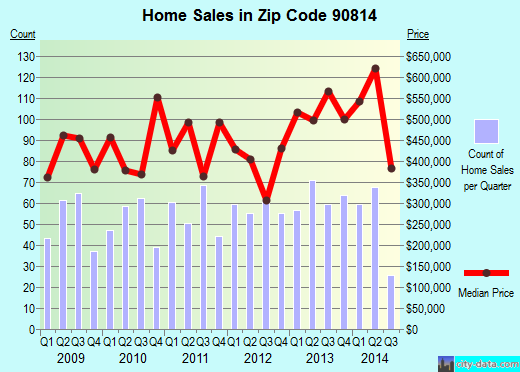 Zip code 90814 (Long Beach, CA) real estate house value trends