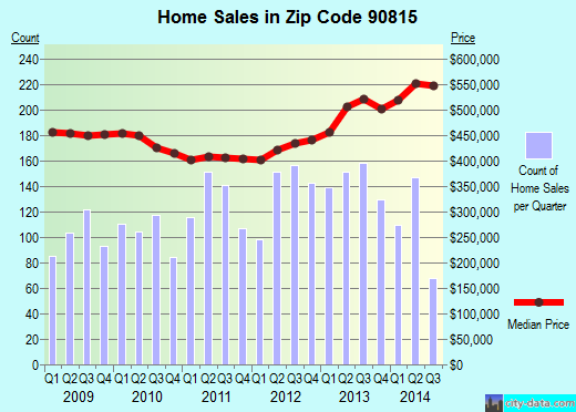 Zip code 90815 (Long Beach, CA) real estate house value trends
