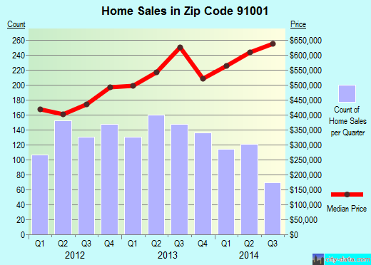 Zip code 91001 (Altadena, CA) real estate house value trends
