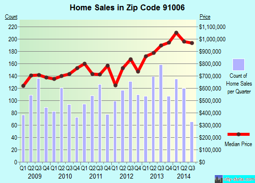 Zip code 91006 (Arcadia, CA) real estate house value trends