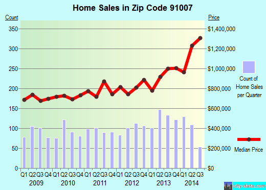 Zip code 91007 (Arcadia, CA) real estate house value trends