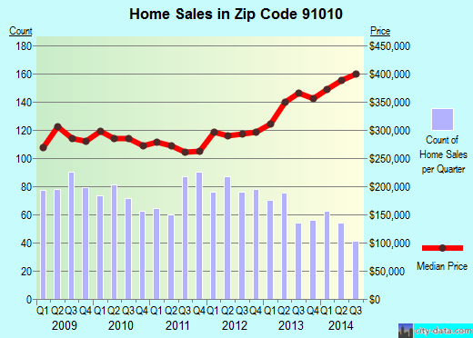 Zip code 91010 (Duarte, CA) real estate house value trends