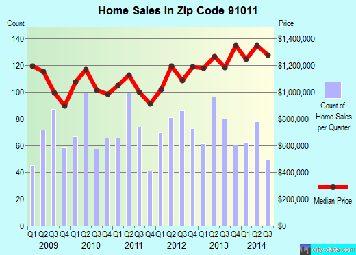Zip code 91011 (La Canada Flintridge, CA) real estate house value trends