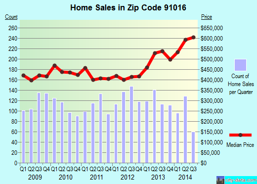 Zip code 91016 (Monrovia, CA) real estate house value trends