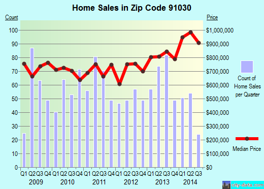 Zip code 91030 (South Pasadena, CA) real estate house value trends
