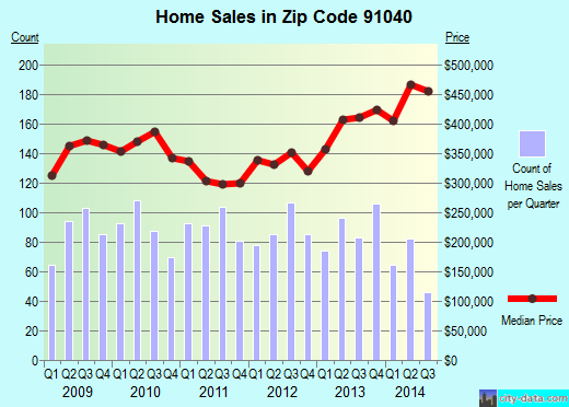 Zip code 91040 (Los Angeles, CA) real estate house value trends