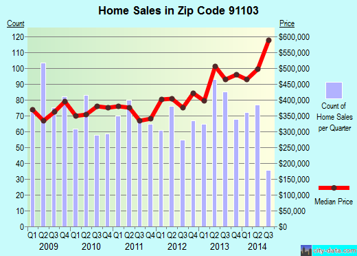 Zip code 91103 (Pasadena, CA) real estate house value trends