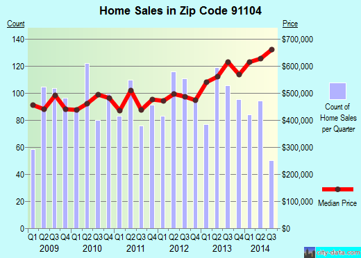 Zip code 91104 (Pasadena, CA) real estate house value trends