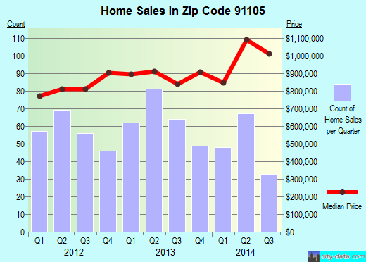 Zip code 91105 (Pasadena, CA) real estate house value trends