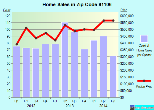 Zip code 91106 (Pasadena, CA) real estate house value trends