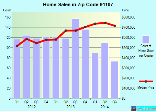 Zip code 91107 (Pasadena, CA) real estate house value trends