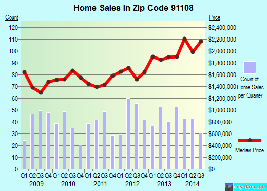 Zip code 91108 (San Marino, CA) real estate house value trends
