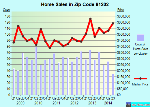 Zip code 91202 (Glendale, CA) real estate house value trends