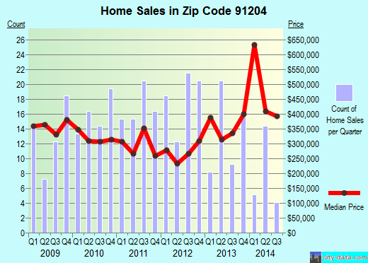 Zip code 91204 (Glendale, CA) real estate house value trends