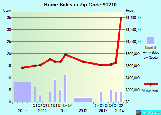 Zip code 91210 (Glendale, CA) real estate house value trends
