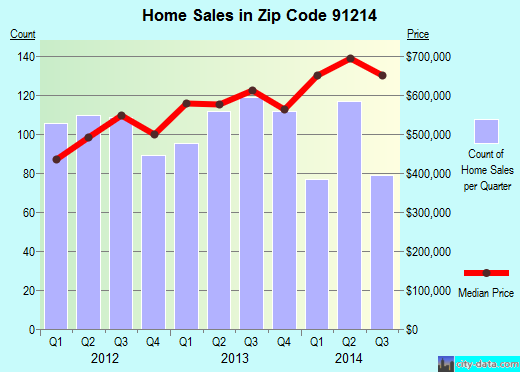 Zip code 91214 (Los Angeles, CA) real estate house value trends