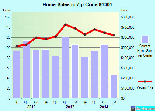 Zip code 91301 (Agoura Hills, CA) real estate house value trends