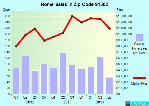 Zip code 91302 (Calabasas, CA) real estate house value trends